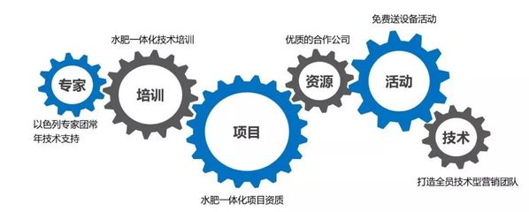 產品同質化嚴重？市場競爭激烈？農資新“藍海”竟然是技術咨詢